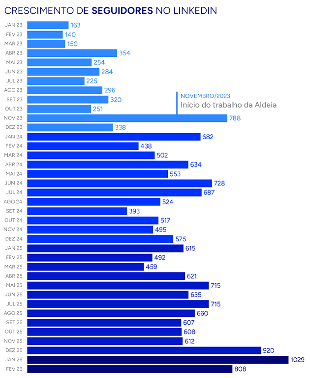 Crescimento da Sondotécnica nas Redes Sociais