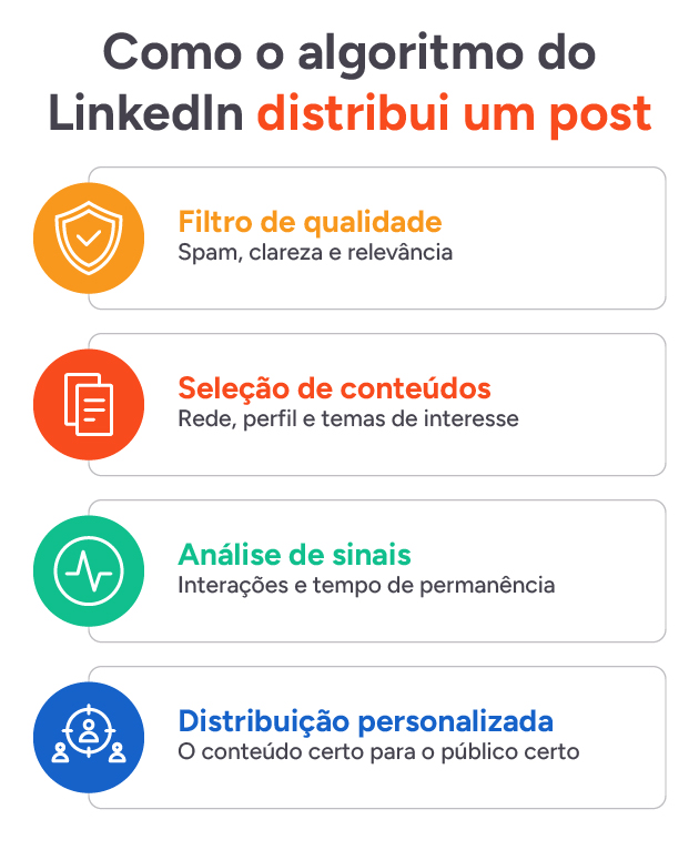 Fluxograma mostra as quatro etapas simplificadas do algoritmo do LinkedIn