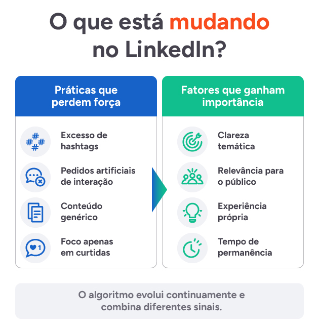 Comparação entre práticas que perdem força e fatores que ganham importância no LinkedIn