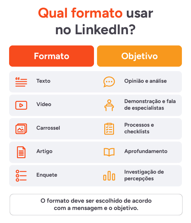 Matriz relaciona formatos do LinkedIn aos objetivos de comunicação