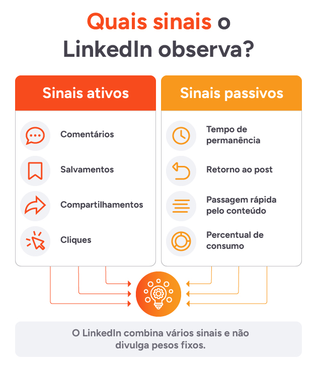 Comparação entre sinais ativos e passivos observados no feed do LinkedIn