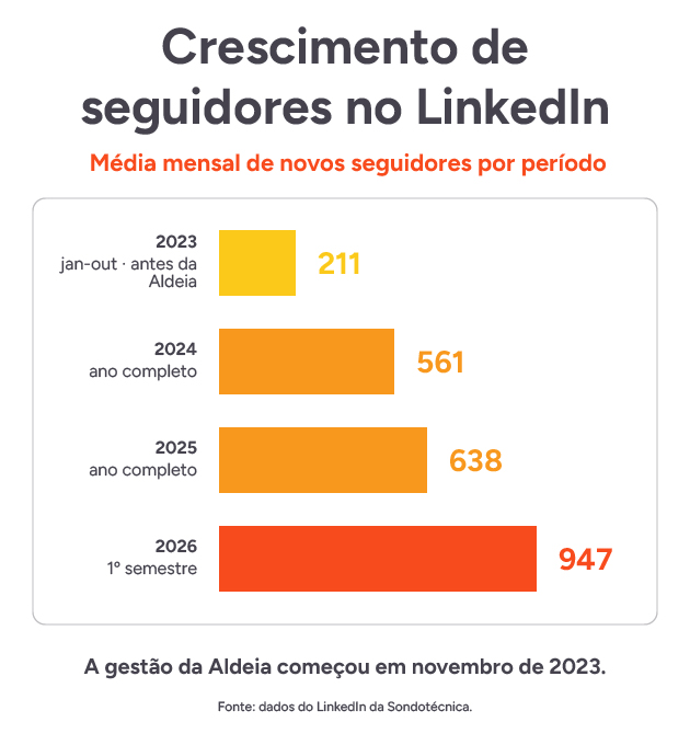 Gráfico mostra o crescimento de seguidores do LinkedIn da Sondotécnica após o início da gestão da Aldeia